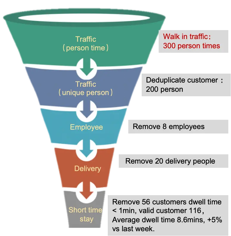 Solution for Retail Stores