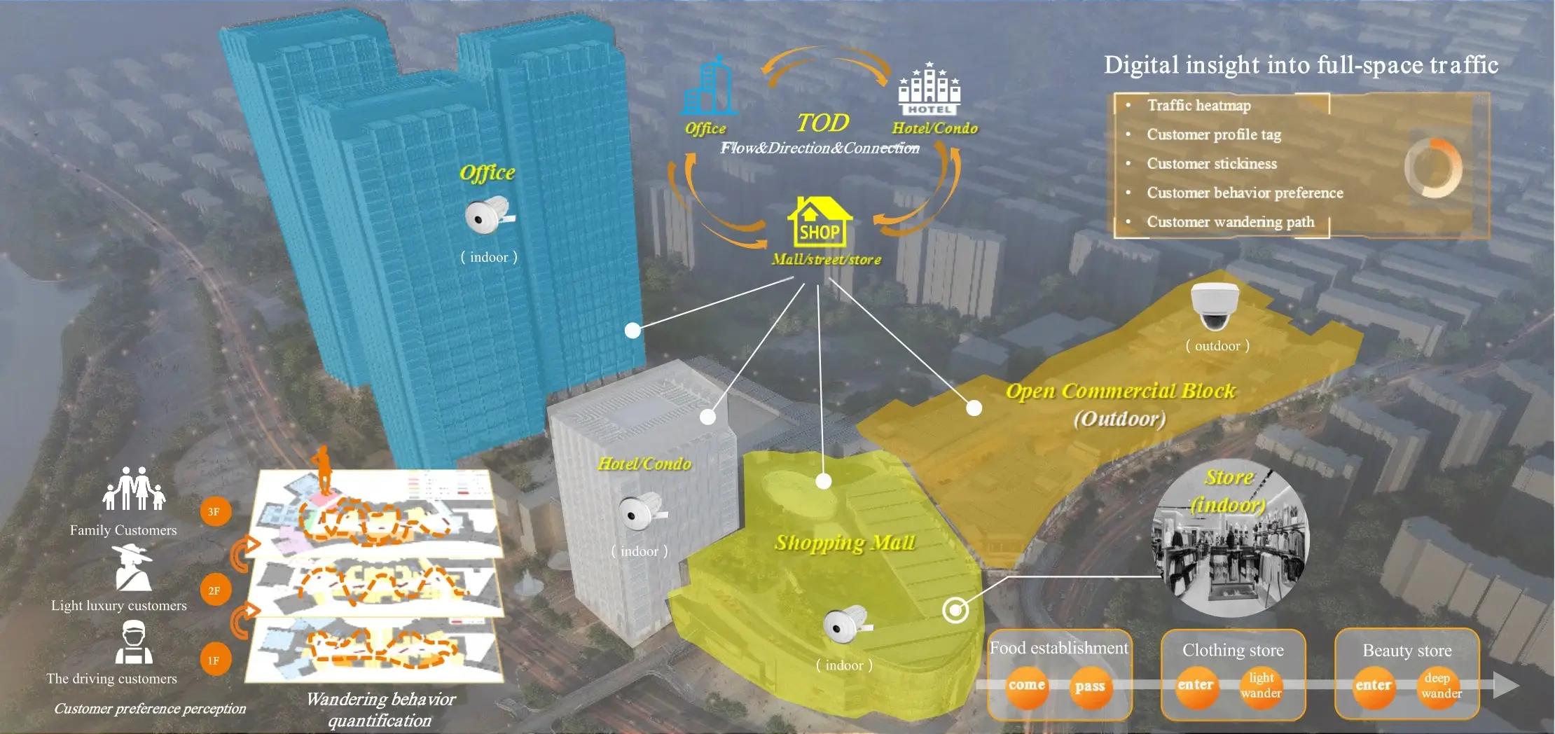 Solution for Shopping Malls